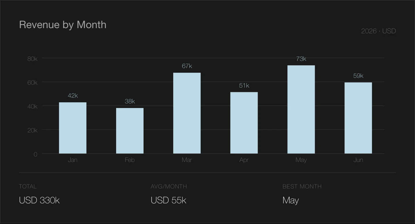 Suivi du chiffre d'affaires